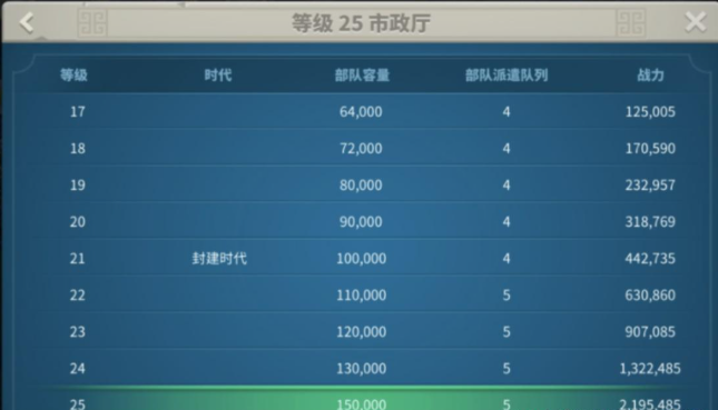 万国觉醒如何才能上升文明等级